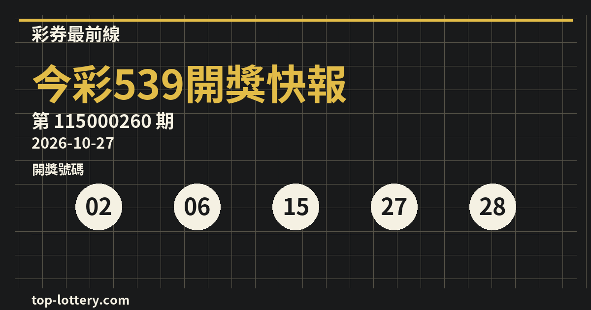 今彩539第115000260期開獎號碼｜10/27（二）頭獎開出 2 注