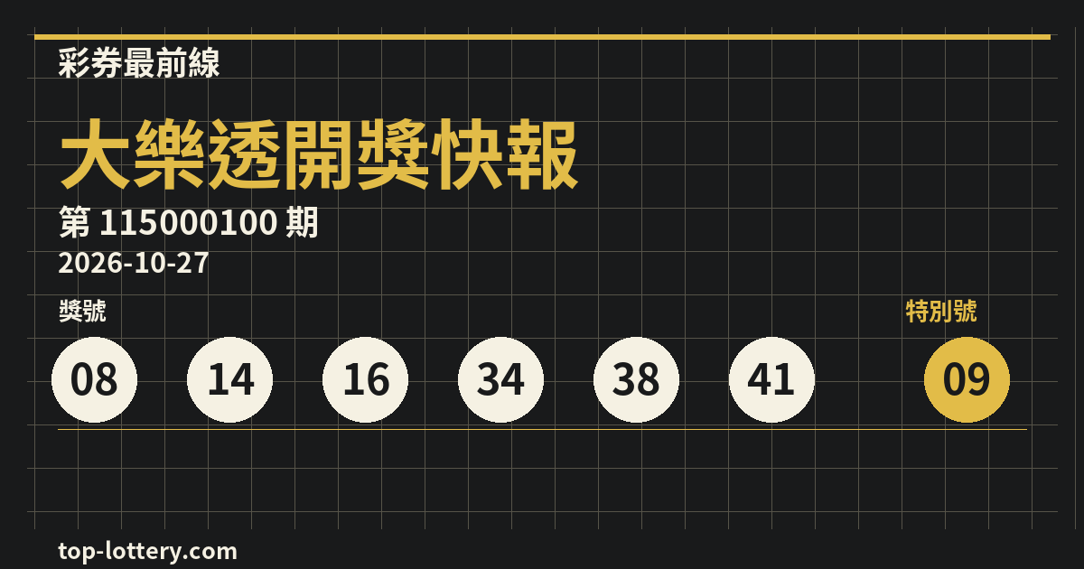 大樂透第115000100期開獎號碼｜10/27（二）頭獎槓龜